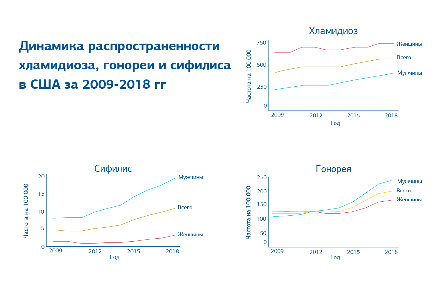 Инфекции, передающиеся половым путём. Что нового в доказательных  рекомендациях?