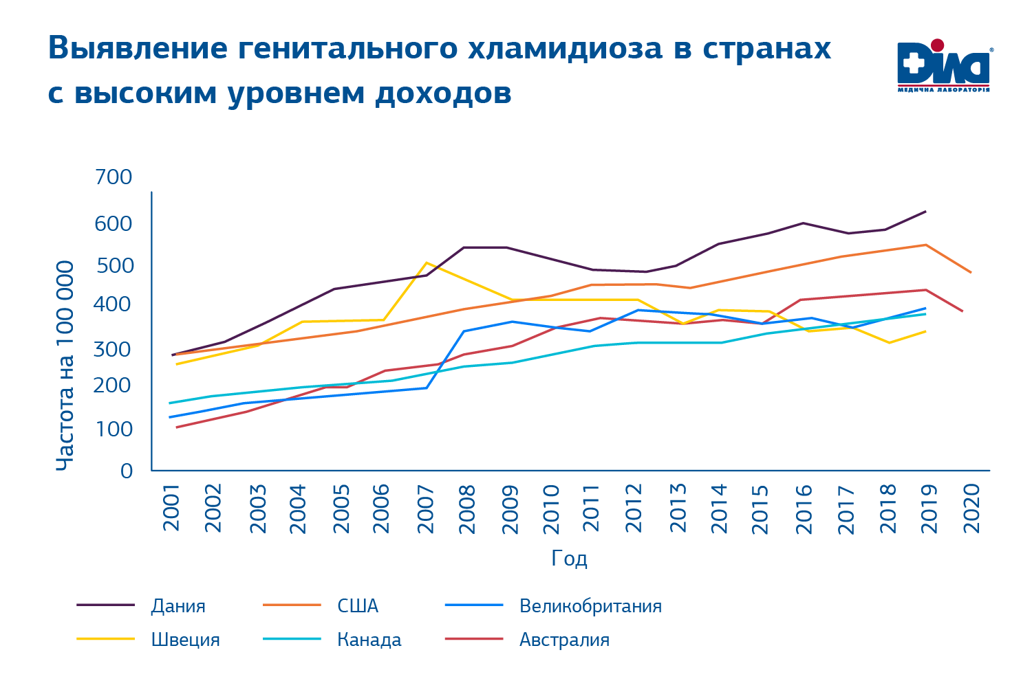 Инфекции, передающиеся половым путём. Что нового в доказательных  рекомендациях?